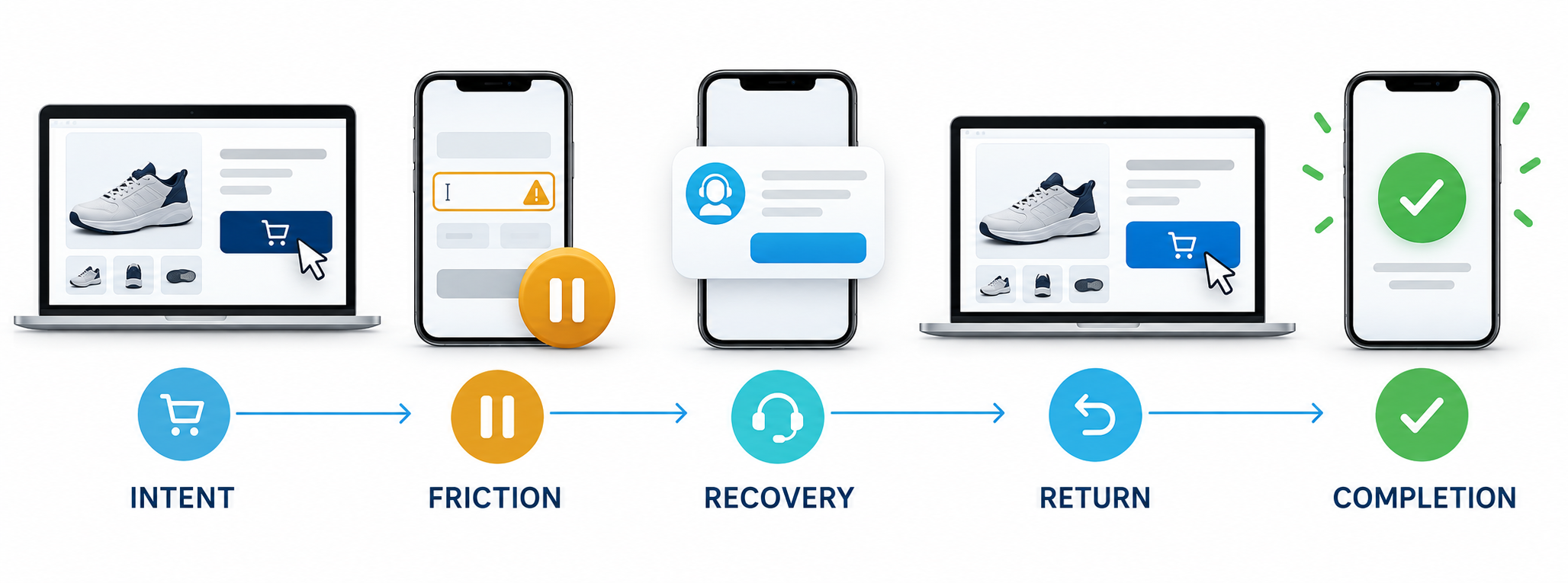 Five-stage abandonment recovery lifecycle from intent and friction through recovery, return, and completion