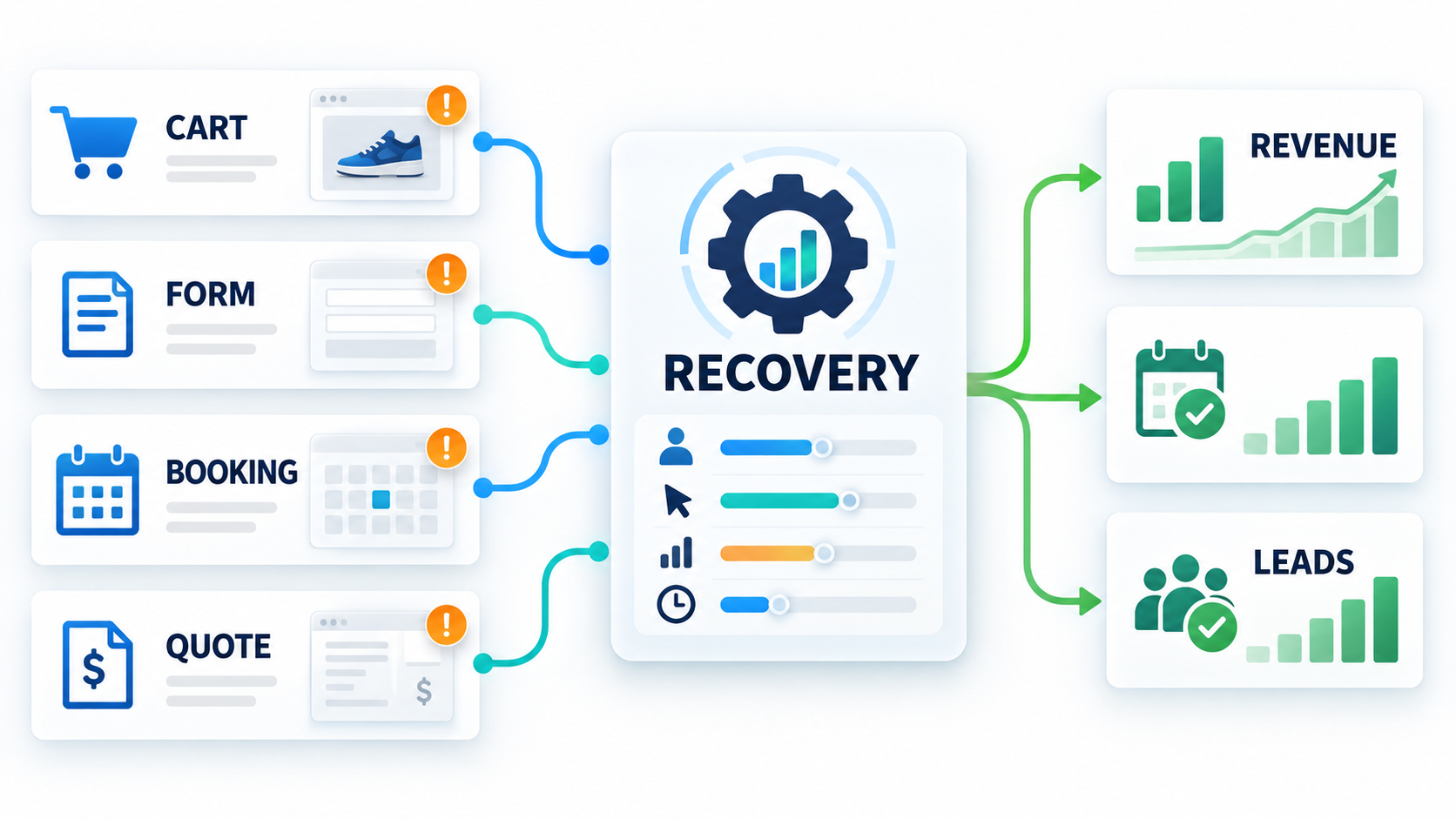 Opportunity map showing carts, forms, bookings, and quote requests flowing into recovery and measurable revenue and lead outcomes
