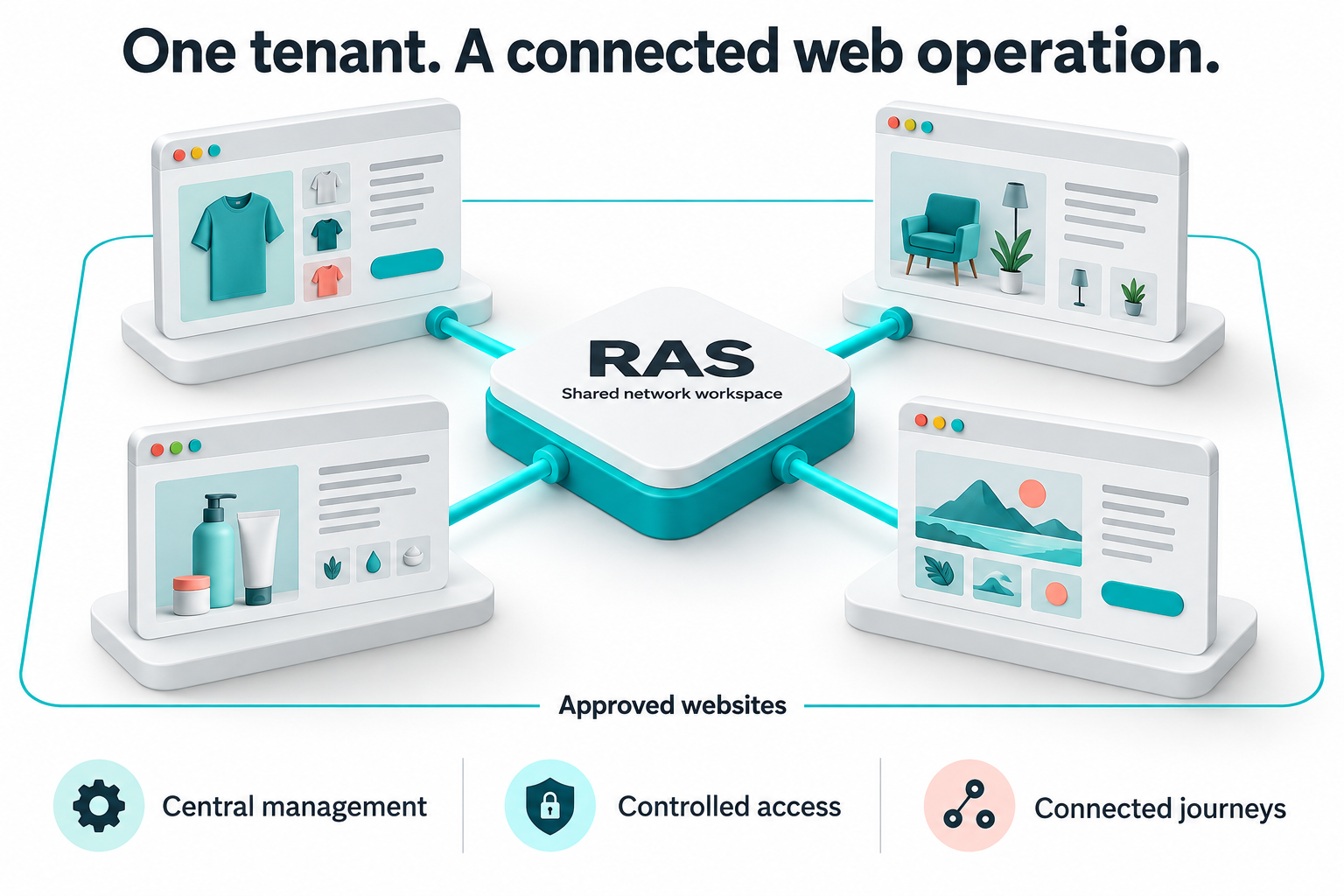 One Tenant, Many Websites: The RAS Advantage for Connected Operations